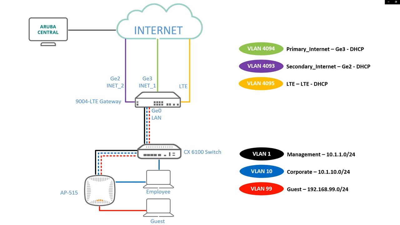Aruba SD-Branch Setup Basics #1 - How to Setup a Basic Aruba Branch Gateway Configuration