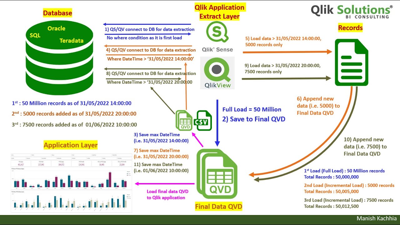 Qlik - 043: Incremental Load – Insert Only (with Practical Example of 60 Million records)