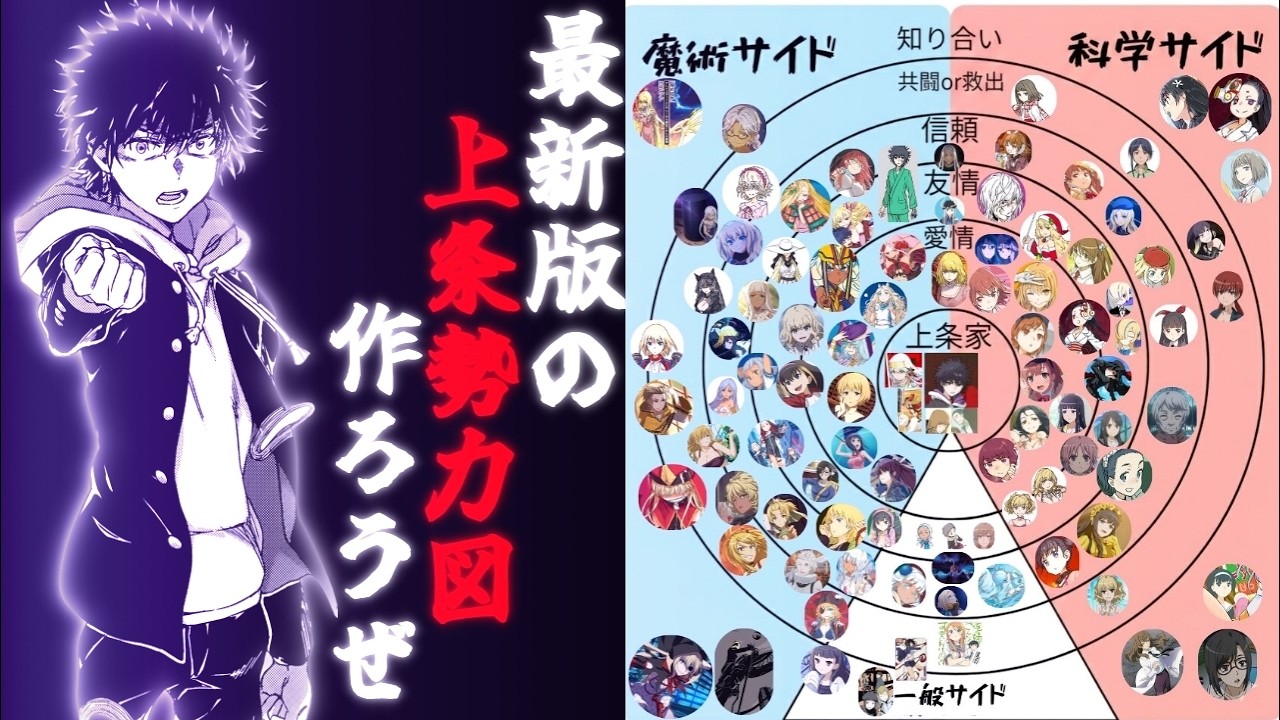 【とある魔術の禁書目録】最新版の上条勢力図作ろうぜ（創約14時点）
