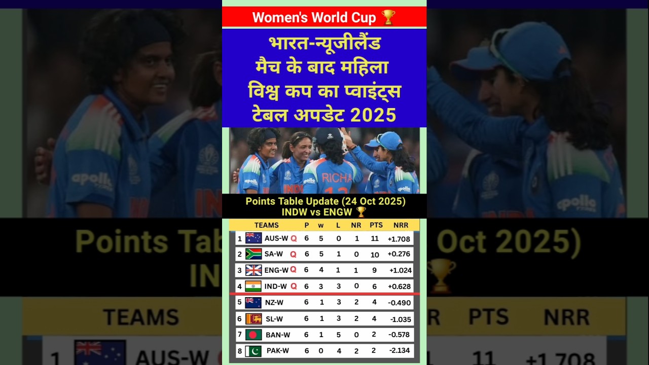 ICC Women's World Cup 2025 Points Table | Latest Update INDW vs NZW Match 24 October #PointsTable