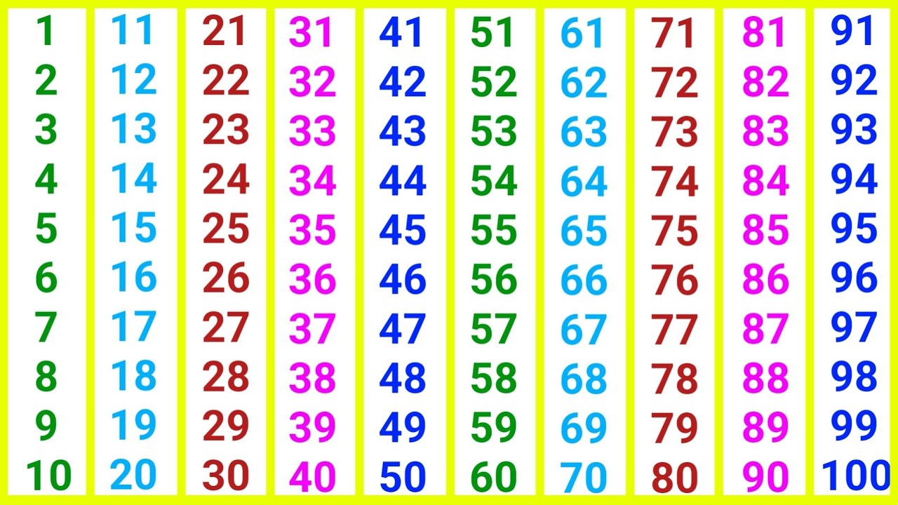 1 से 100 तक गिनती | Hindi Counting 1 to 100 | बच्चों के लिए Numbers सीखें | Learn Fast & Easy