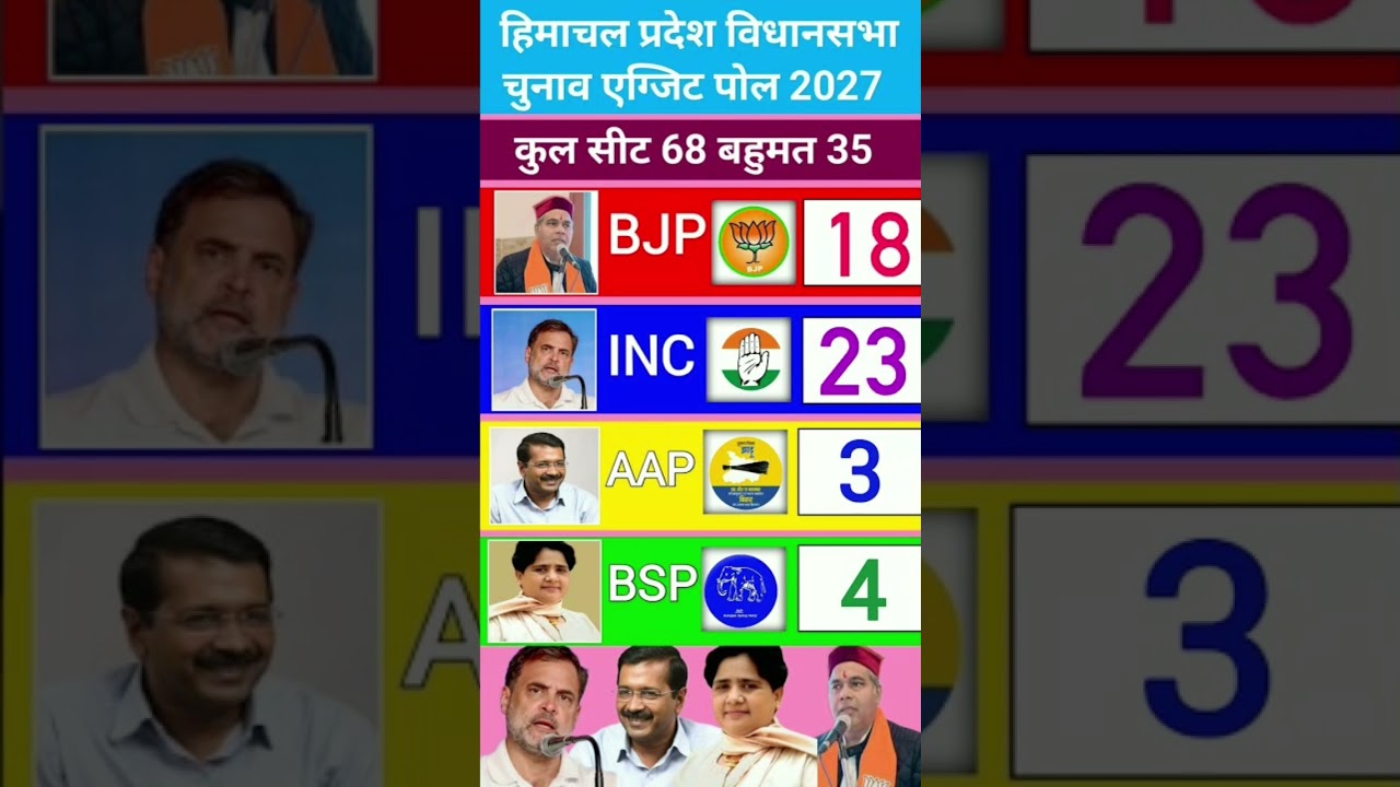 Himachal Pradesh Election Exit Poll 2027: 68-Seat Mega Exit Poll | Who Will Form the ? #BJP #Shorts