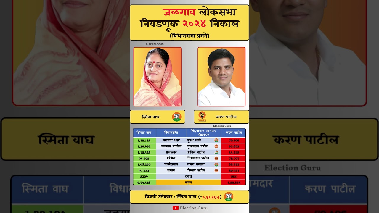 Jalgaon Lok Sabha Election 2024 Result #jalgaon #loksabha #loksabhaelection2024 #result