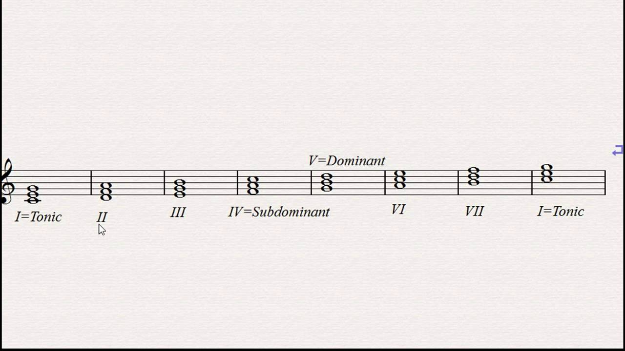 How Chords Work - Part 2 - Chords on a major scale