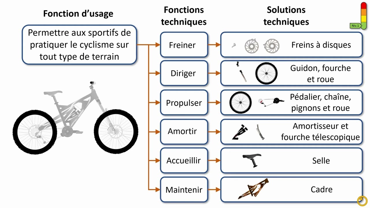Solution technique et fonction technique