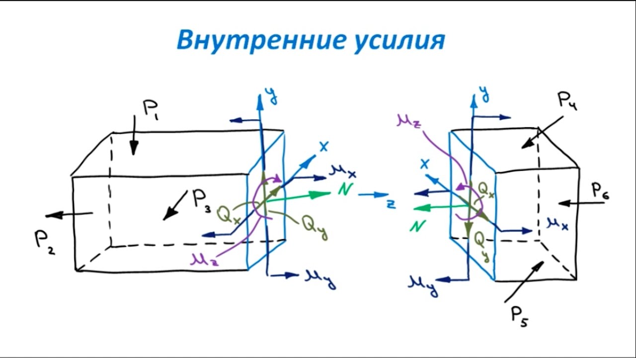Основы Сопромата. Внутренние силы. Эпюры внутренних усилий для пространственного стержня