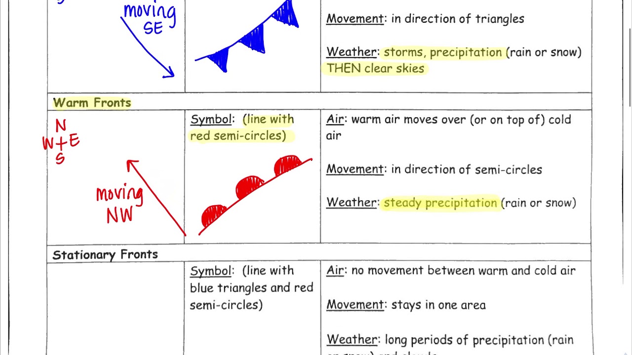 Weather Map Symbols Notes