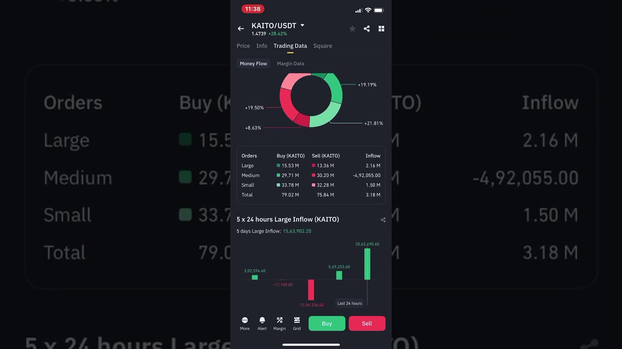 Trading for KAITO/USDT With Increase price +28.48% #tradingcharts tradingstrategy #trader