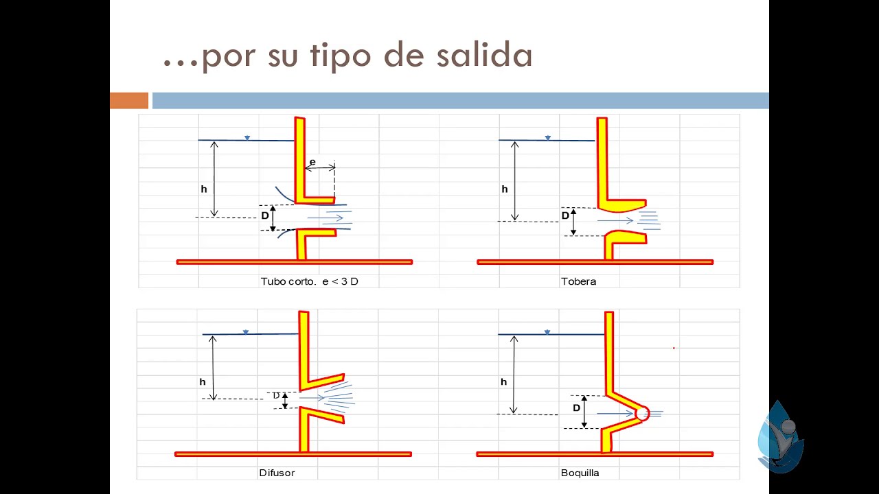 Dispositivos hidráulicos - Orificios