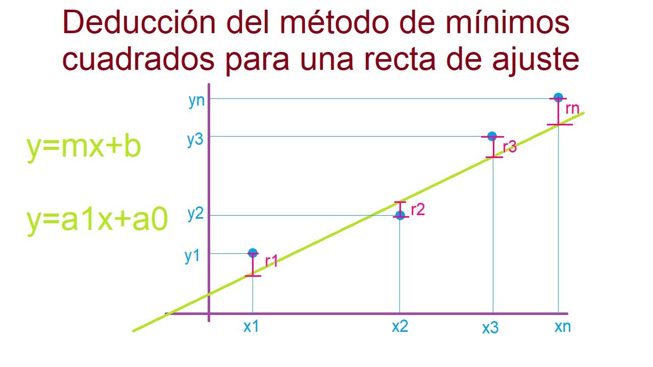 Deducción de mínimos cuadrados para recta de ajuste y ejemplo 1