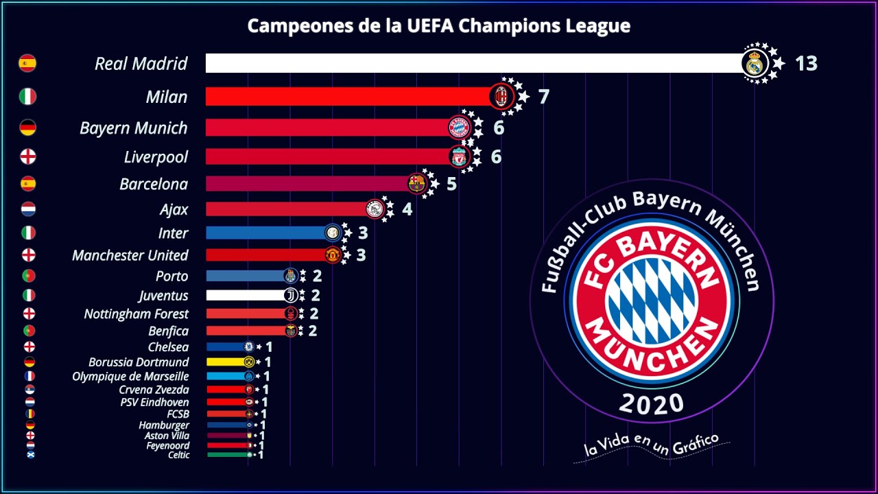Campeones de la UEFA Champions League 1956 - 2020 Bayern Múnich Campeón 2020 - Gráficos VG