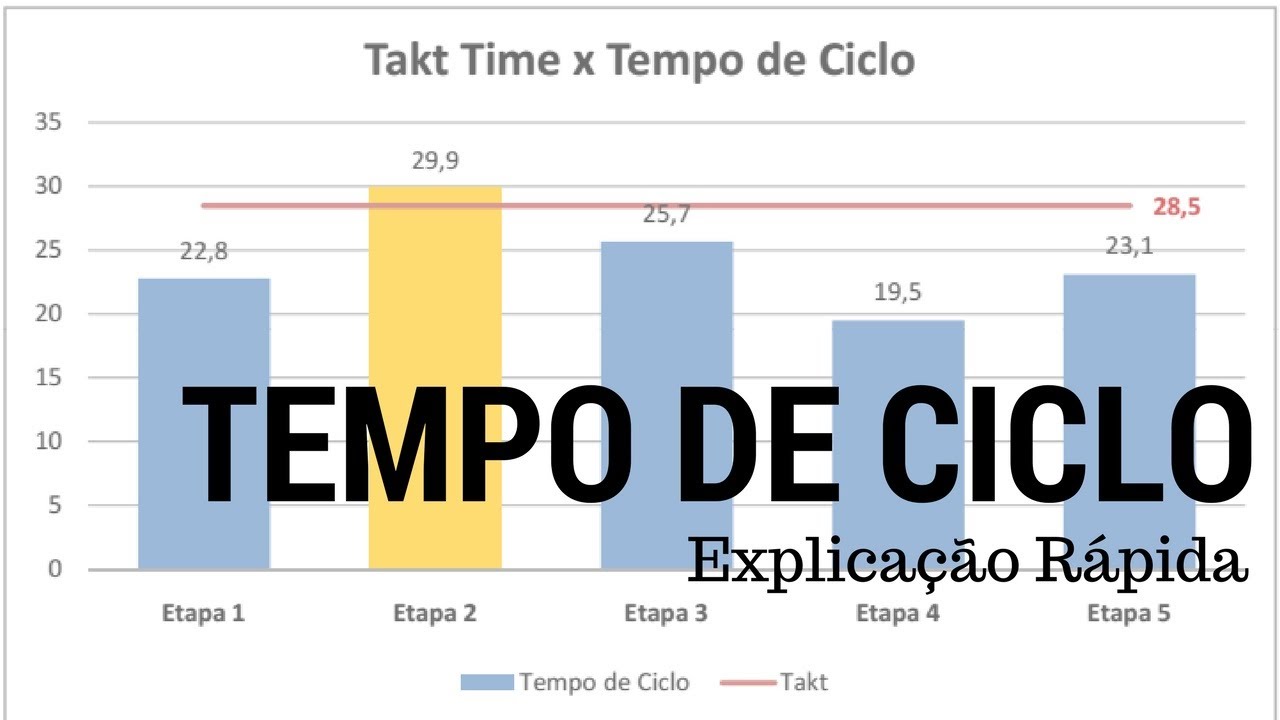 Tempo de Ciclo | Explicação Rápida | Renato Moura