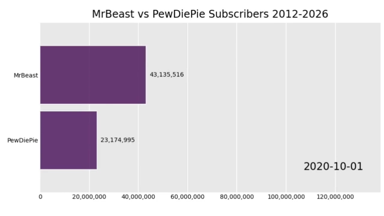 MrBeast Vs PewDiePie 2012-2026 | Extended Version