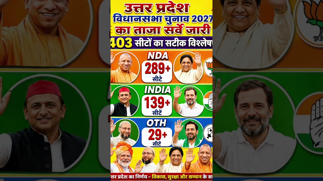 UP Assembly Election 2027 | Opinion Poll | Who Will Be the Next CM? | UP Assembly Election Opinio...