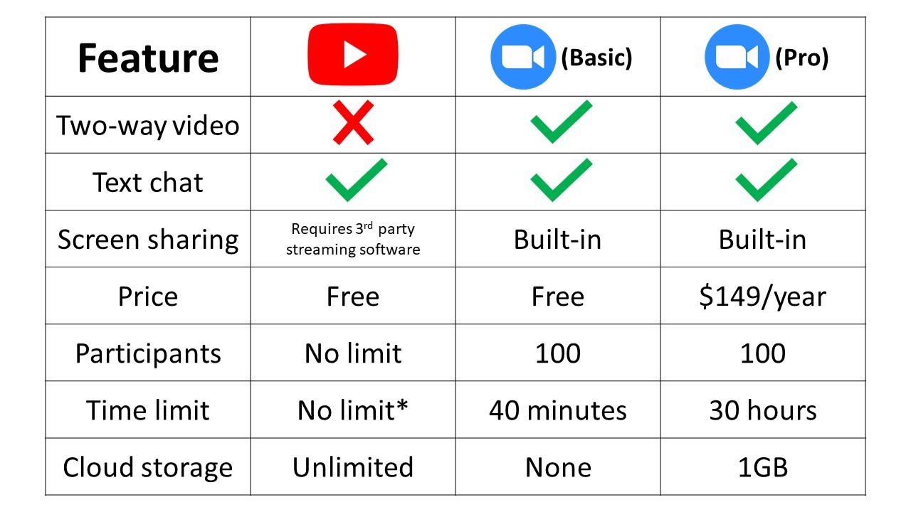 Zoom vs YouTube Live Streaming