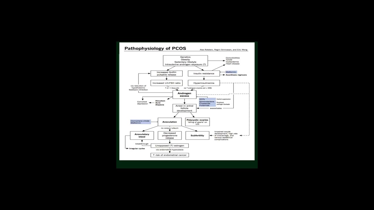 POLYCYSTIC OVARIAN SYNDROME 