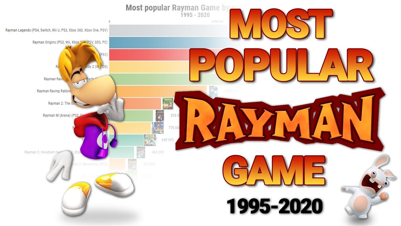 Most popular Rayman Games (1995-2020)