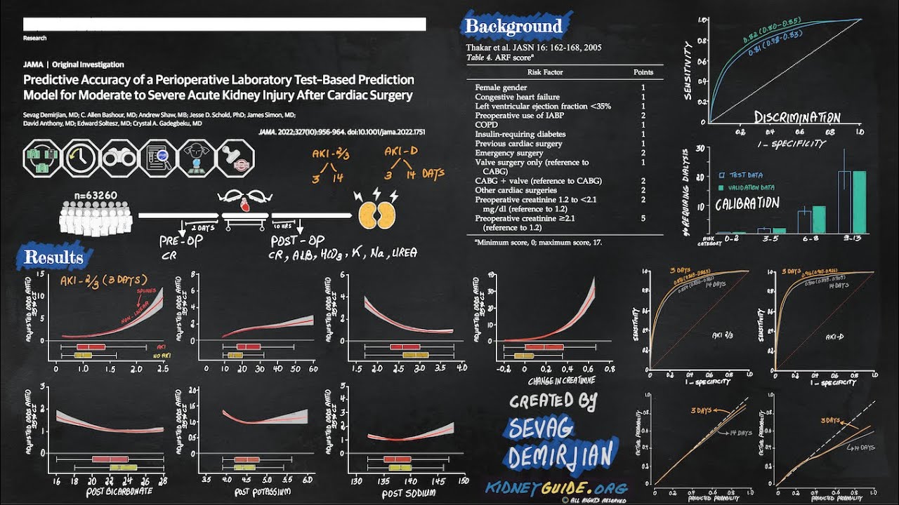 Laboratory Test-Based Prediction Model for AKI After Cardiac Surgery (JAMA 2022): Animated Abstract
