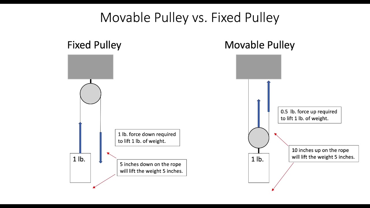 Movable Pulley vs Fixed Pulley