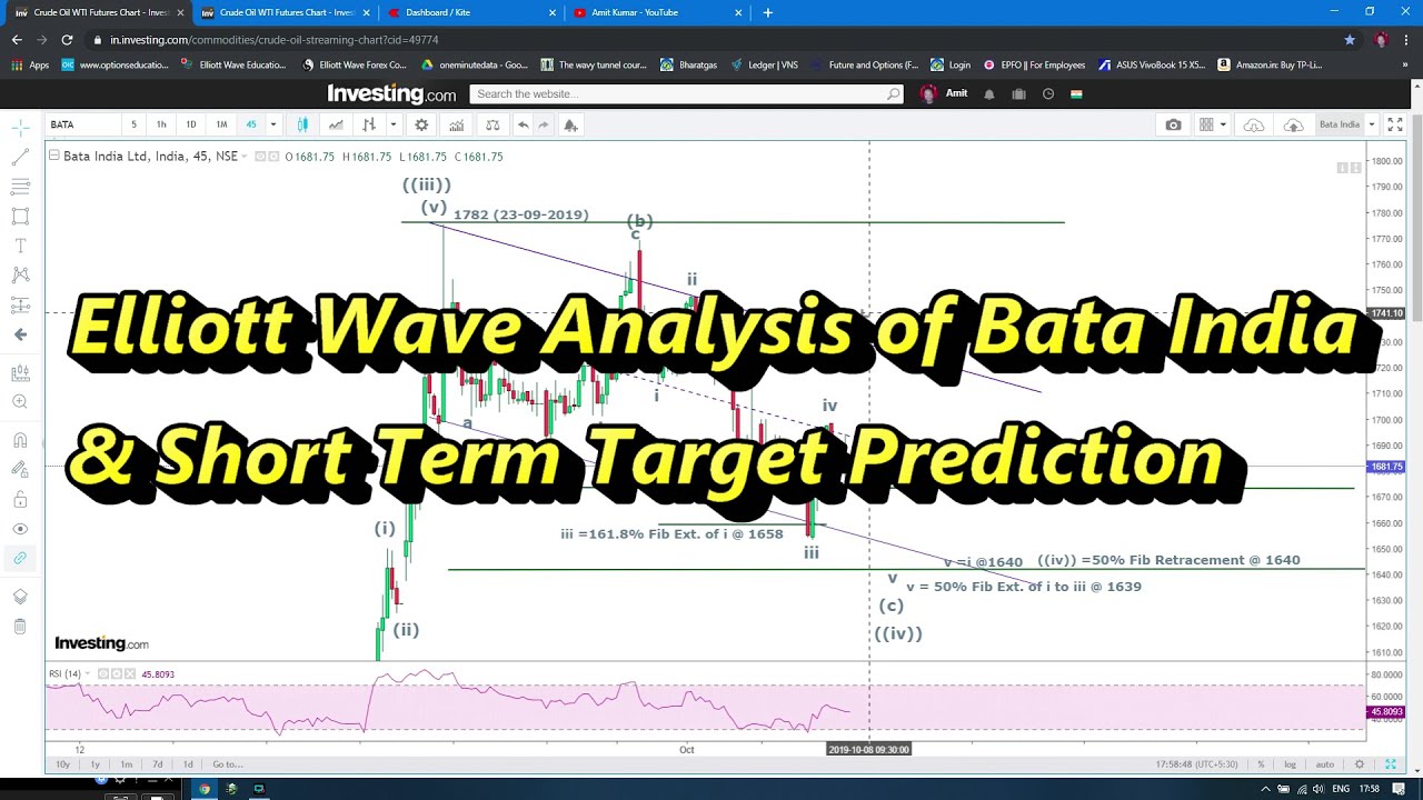 Bata India Ltd. - Elliott Wave Analysis & Short Term Target.