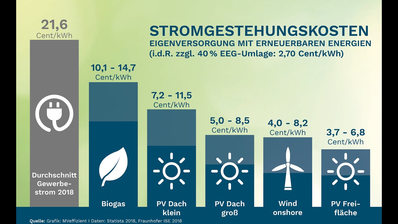 MVeffizient-Online-Stammtisch: Eigenversorgung mit Strom aus PV - 22.09.2020