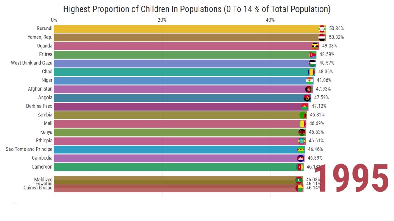 Highest Proportion of Children In Population 0 To 14(% of Total Population)