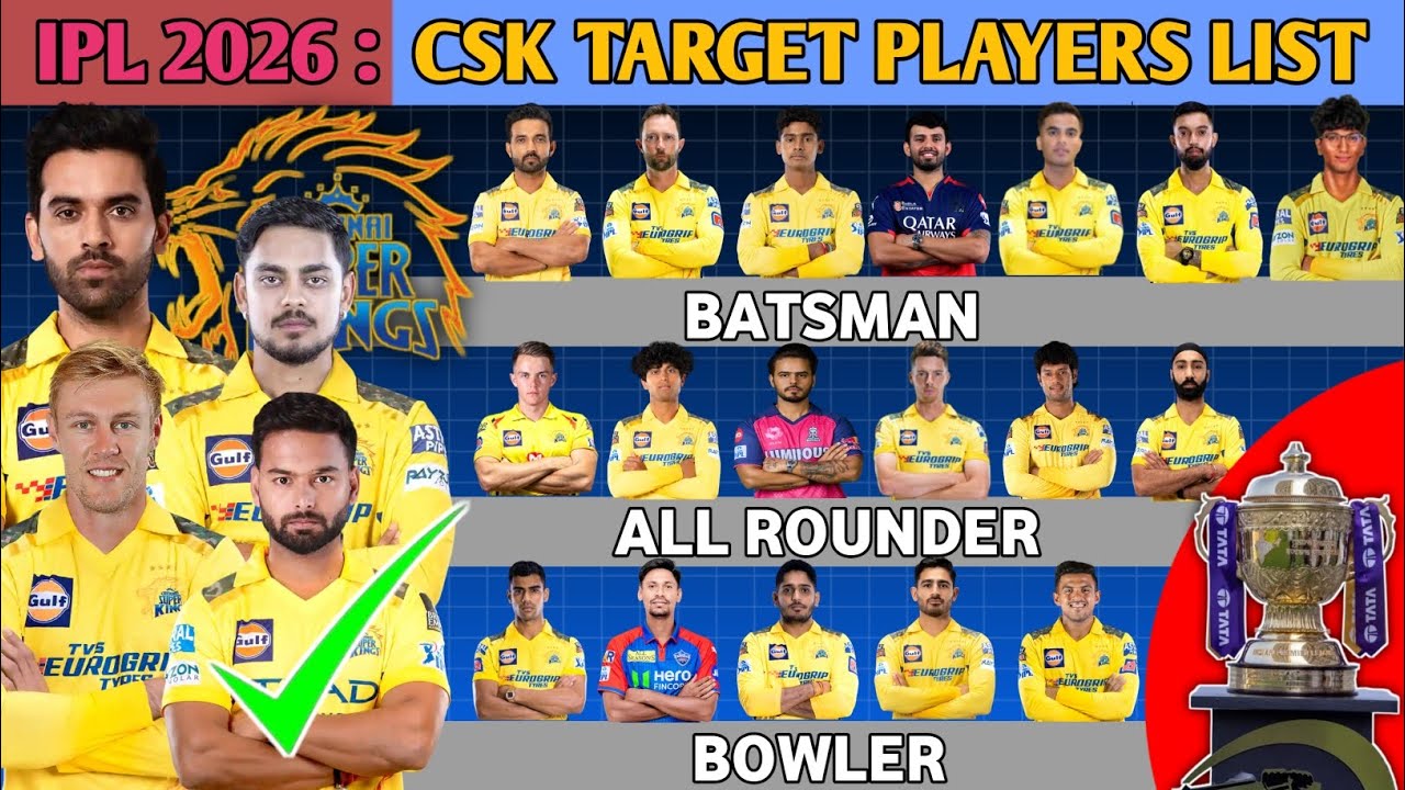 IPL 2026 | Chennai Super Kings Target Players List 2026 | CSK Target players 2026 | Players List2026
