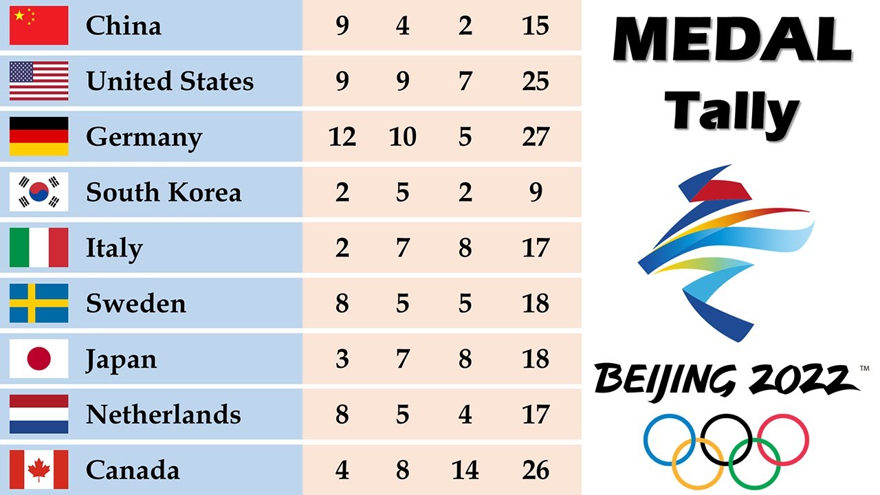 Who Dominated the Last Winter Olympics? | Beijing 2022 Final Medal Tally
