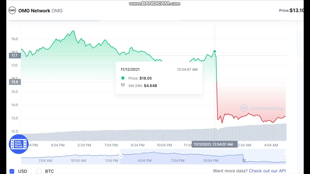 OMG Network   OMG   -    OMG Network to USD Chart