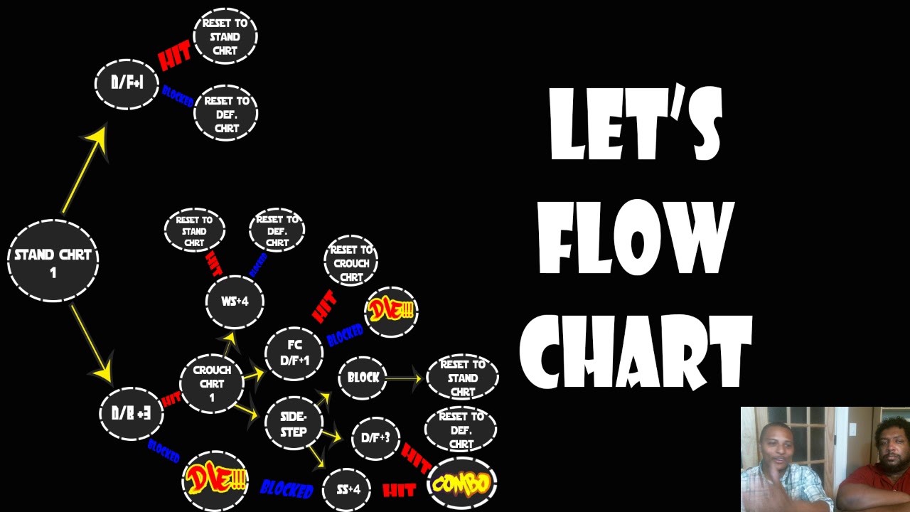 LET'S FLOW CHART- The Flow Chart Explained and How It Can Help You!