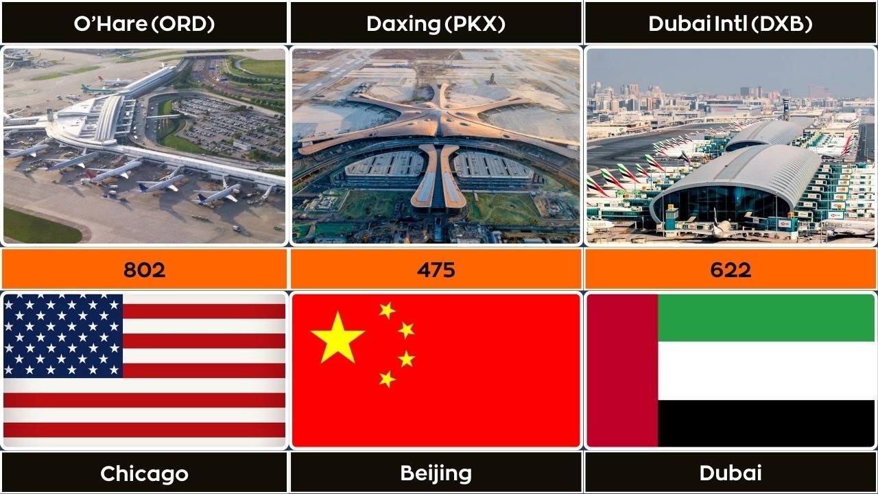 TOP Largest Airports by Operational Activity in the world | Data Ranking (2026)