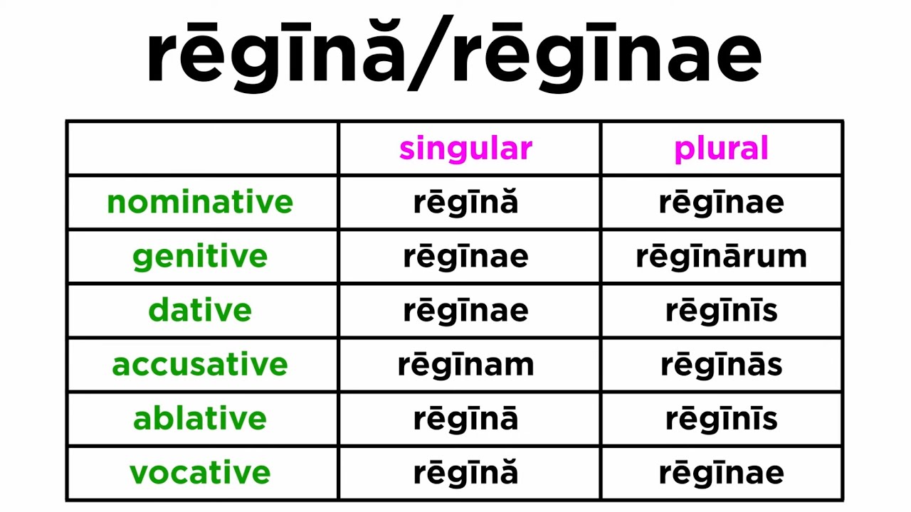 Latin Nouns: First Declension