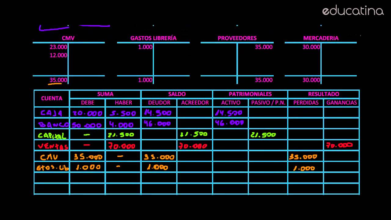 Balance de Sumas y Saldos - Contabilidad - Educatina