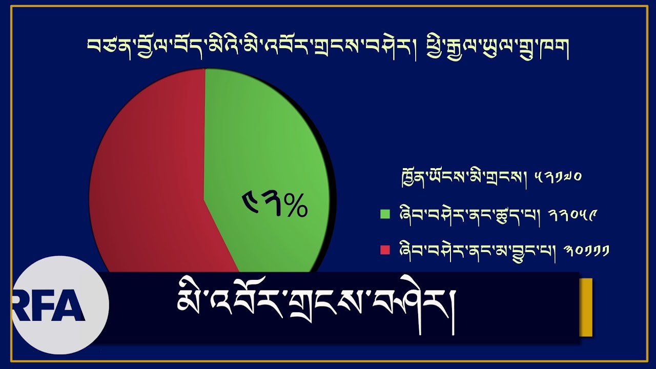 ཕྱི་རྒྱལ་ཡུལ་ཁག་ཏུ་བོད་མི་༥༢༡༧༠ཡོད། 52,170 Tibetans living in foreign countries