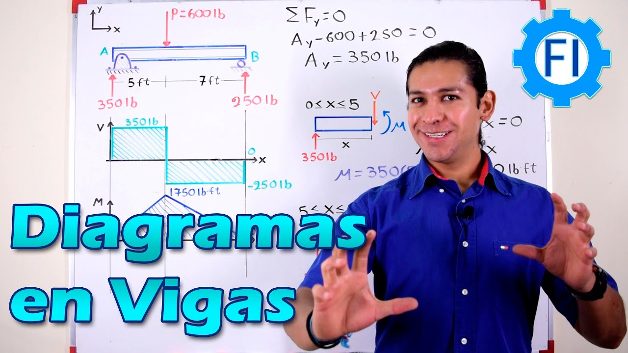 Diagrama de Fuerza Cortante y Momento Flector en Vigas - Salvador FI