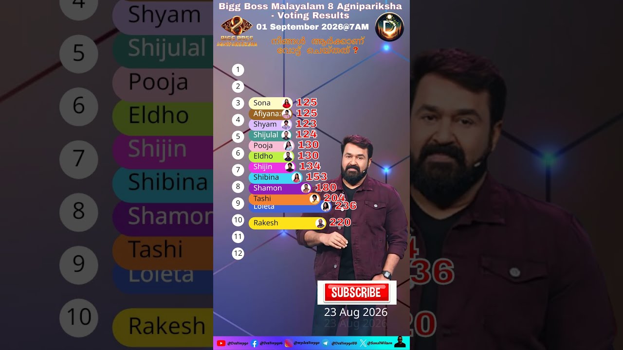 Bigg Boss Malayalam 8 Agnipareeksha Voting Results Today - 01 September 2026 #shorts #shortsfeed #bb
