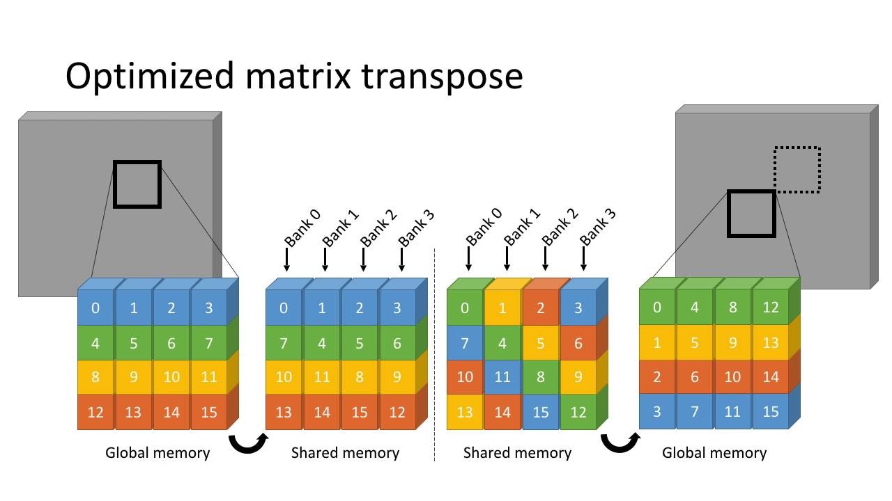 Tensor Permutation
