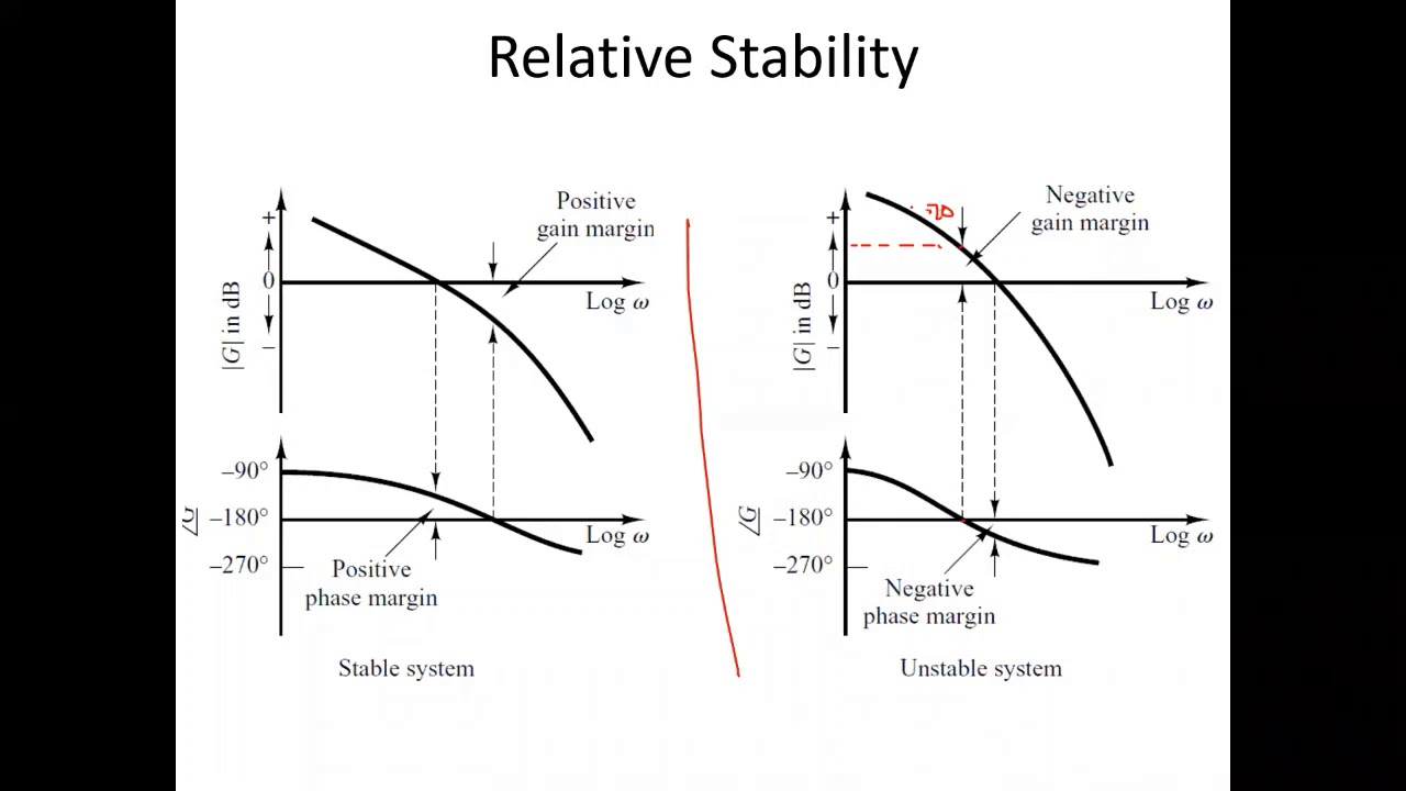 Stability in bode plot