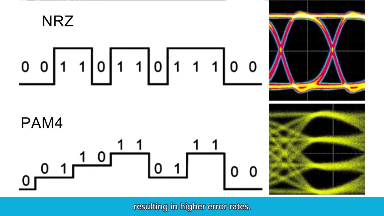Why Use PAM4 Signaling Technology for High-speed Optical Module Transmission | FiberMall