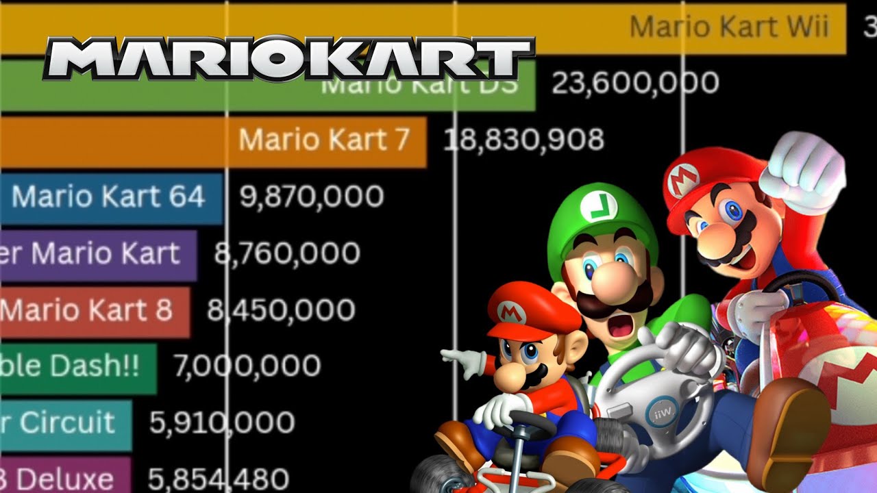 Most Popular Mario Kart Games (1992-2025) [Best Sellers]