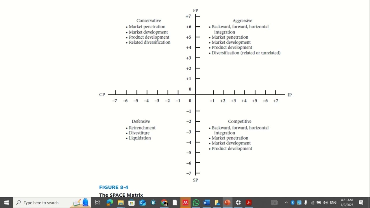 Space Matrix - Strategic Management