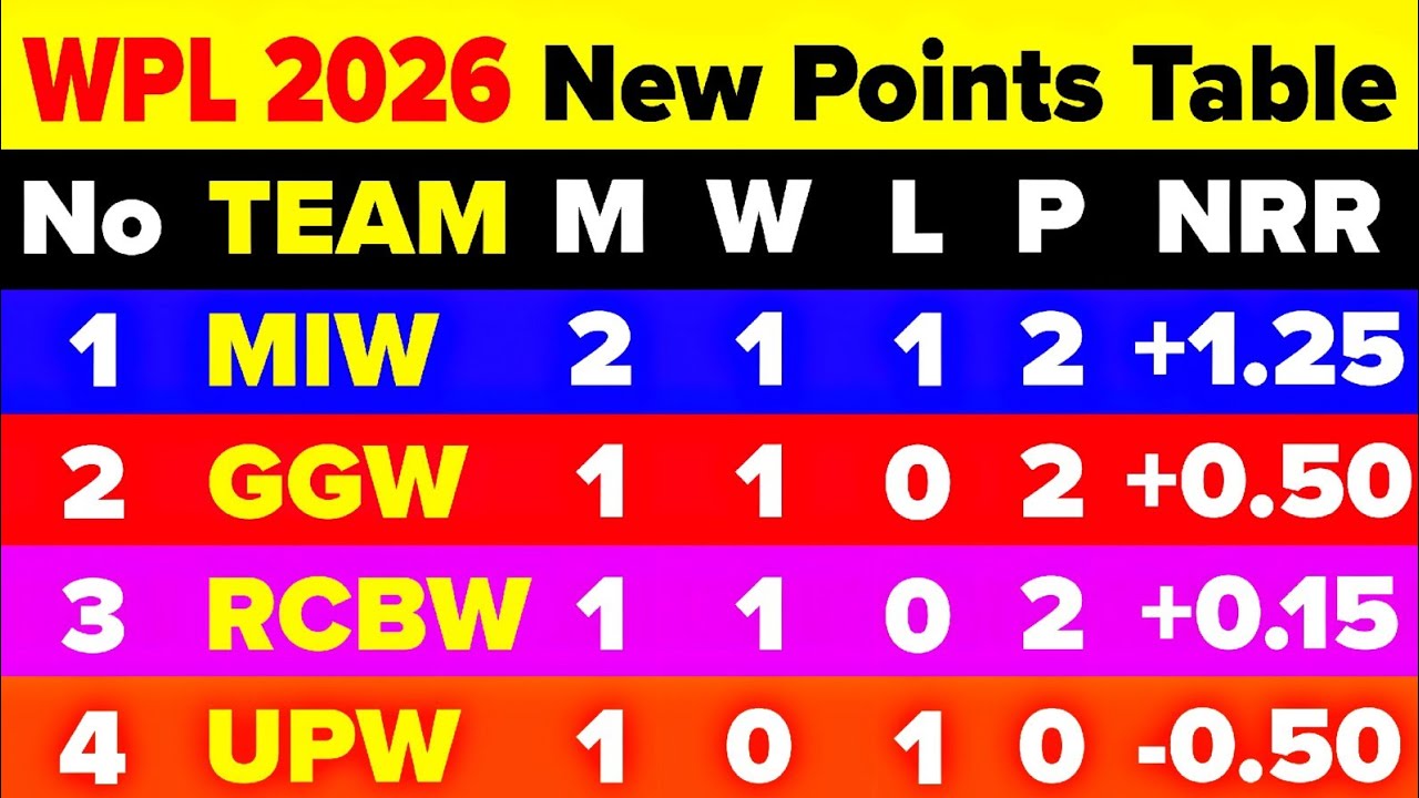 WPL 2026 New Points Table | After MIW & GGW Match Winning | WPL 2026 Latest Points Table |