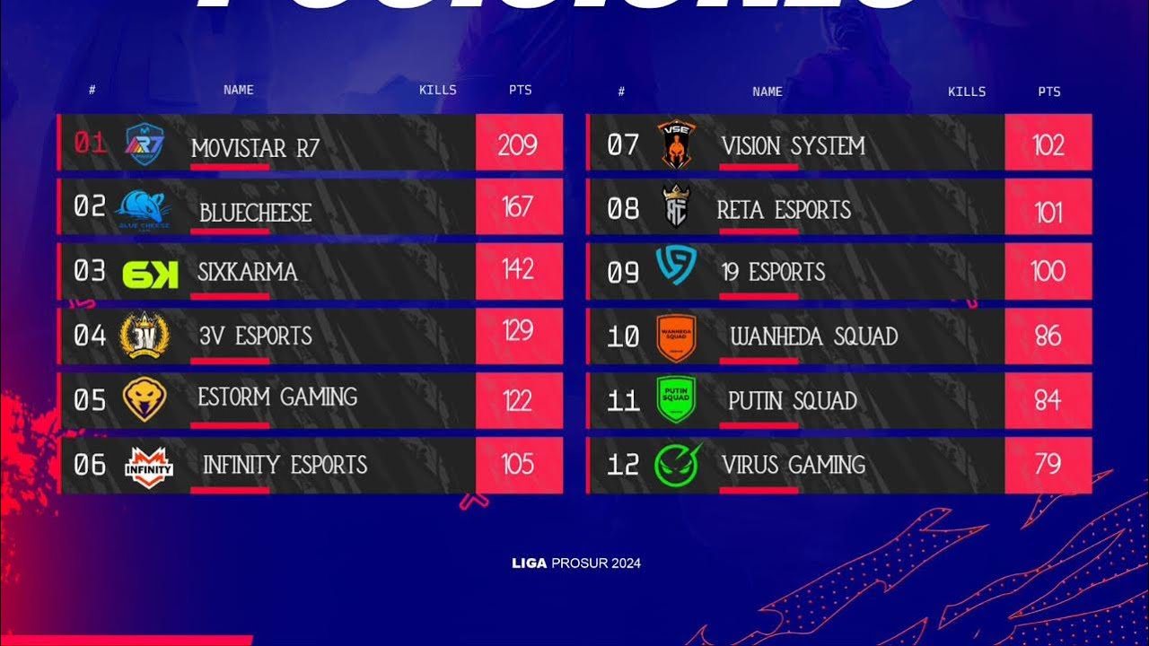 ASI ES COMO LOGRAMOS CLASIFICAR TOP 1 EN LA LIGA PROSUR CON EQUIPOS DE FFWS 💚 #6