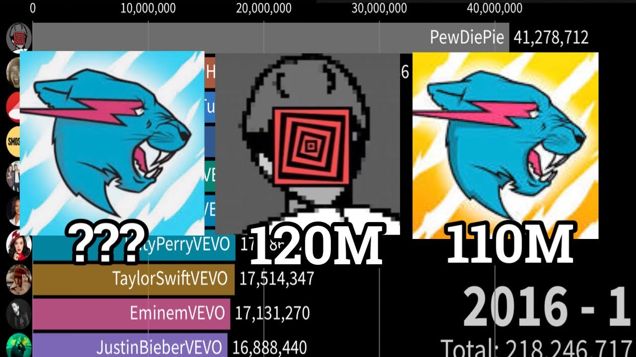Top 50 YouTube Channels without Shorts, Indian or Kids Channels