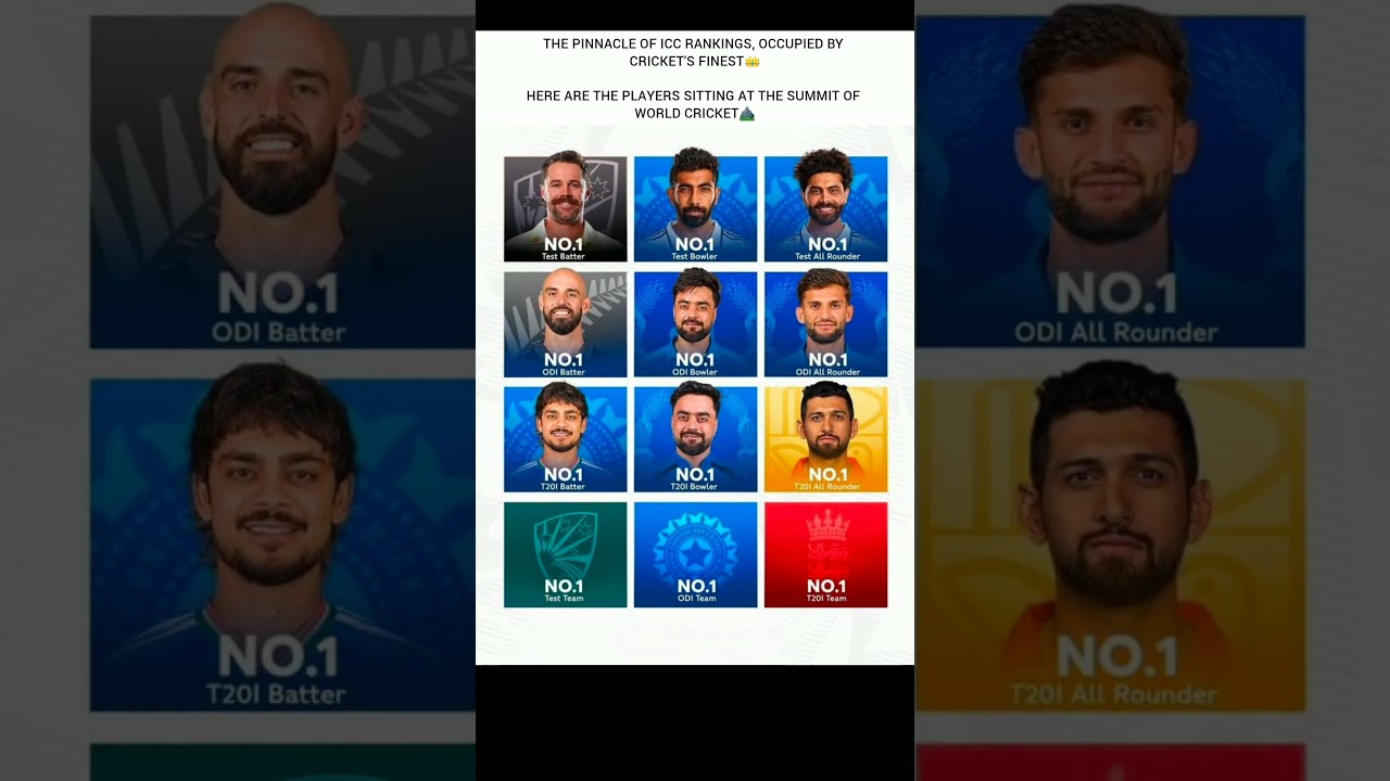 ICC No.1 Ranked Players Across Formats 👑🏏 The Best in World Cricket! #shorts