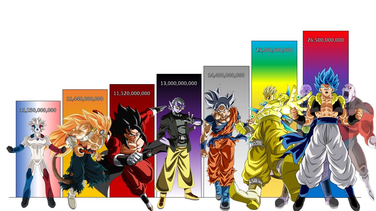 Dragon Ball Heroes Power Levels - All Characters and Forms