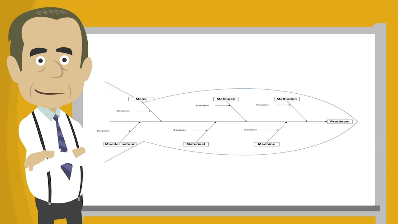 Wat is het Ishikawa diagram? | Uitleg Fishbone model (Lean tool)