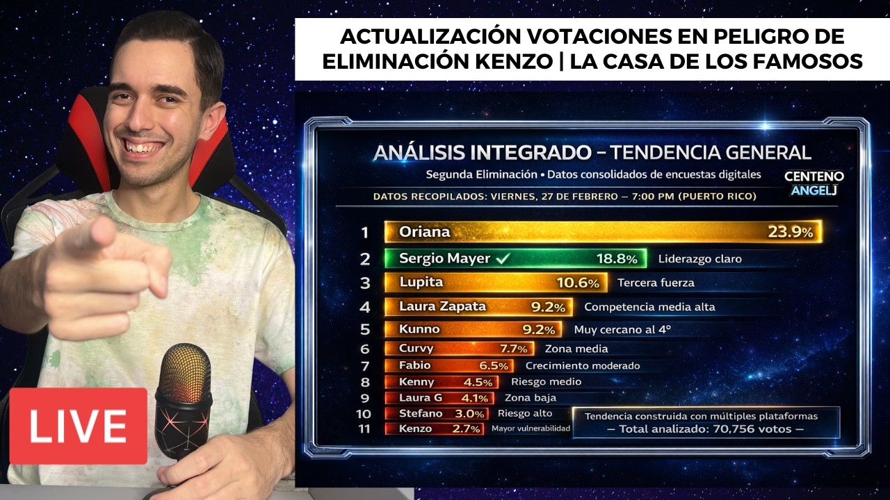 ACTUALIZACIÓN VOTACIONES EN PELIGRO DE ELIMINACIÓN KENZO | LA CASA DE LOS FAMOSOS