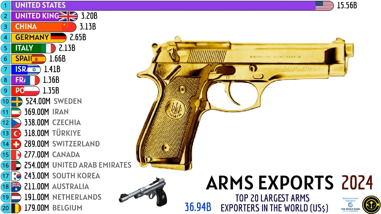 TOP 20 LARGEST ARMS  EXPORTERS IN THE WORLD