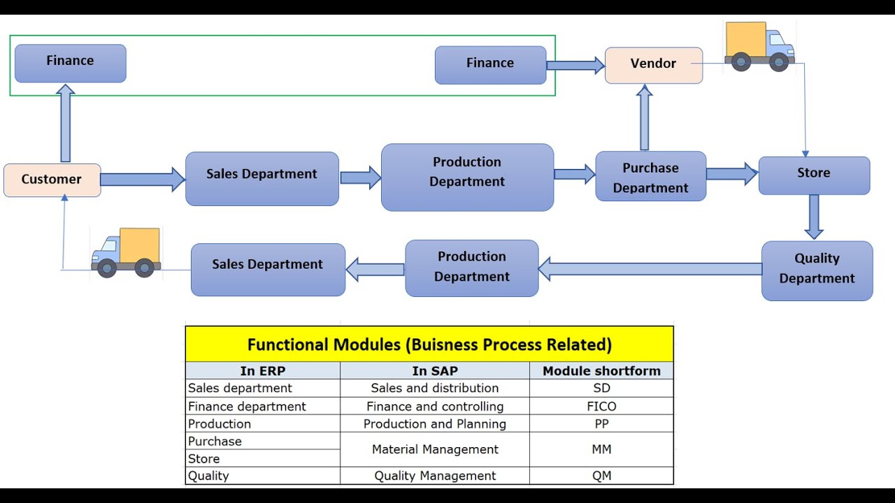 SAP Project basics | Best SAP Courses in Pune | SAP all Modules